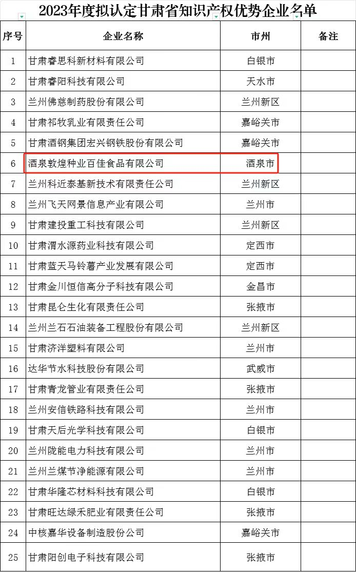喜訊傳來！酒泉敦煌種業(yè)百佳食品有限公司榮獲“甘肅省知識(shí)產(chǎn)權(quán)優(yōu)勢(shì)企業(yè)”稱號(hào)